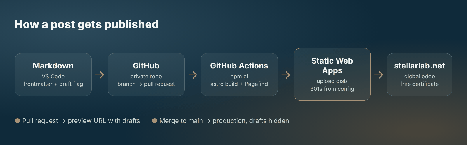Markdown to GitHub to GitHub Actions to Azure Static Web Apps to stellarlab.net