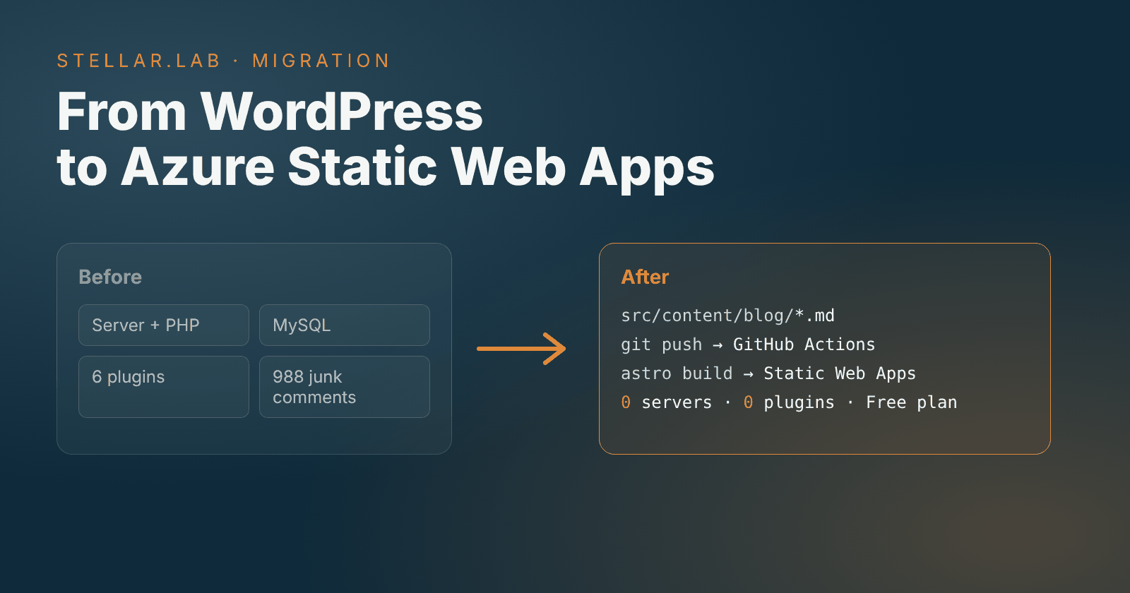 From WordPress to Azure Static Web Apps