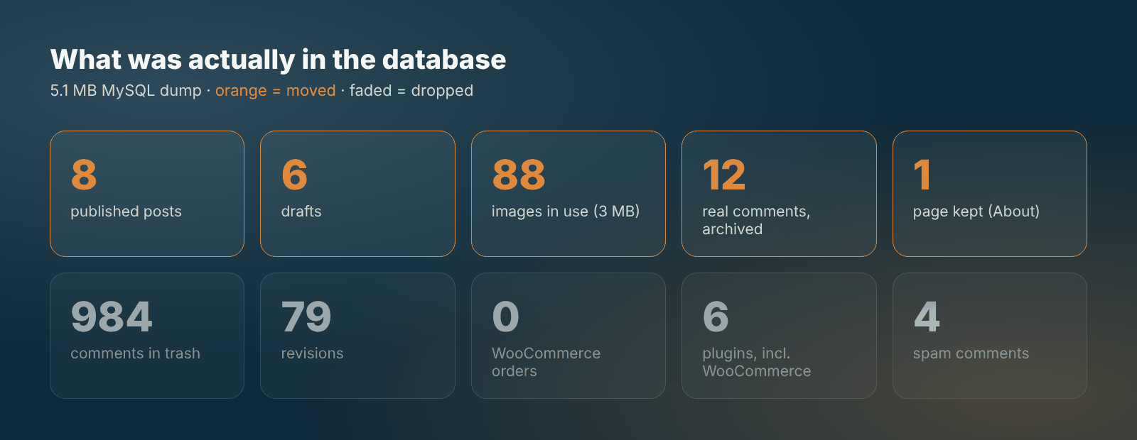 Inventory of the WordPress database